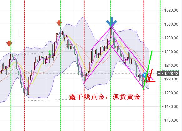 鑫干线点金：7.13黄金后续1225上方依旧多，原油低多不变