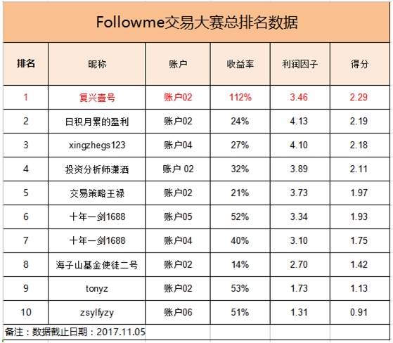 交易员洞察163期-交易大赛双11开奖，10名开外的交易员要反超了