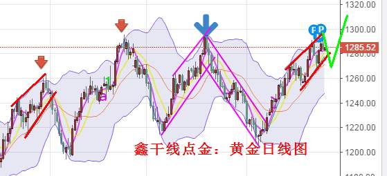 鑫干线点金：8.21黄金倒阴挂顶看调整日内逢高先空