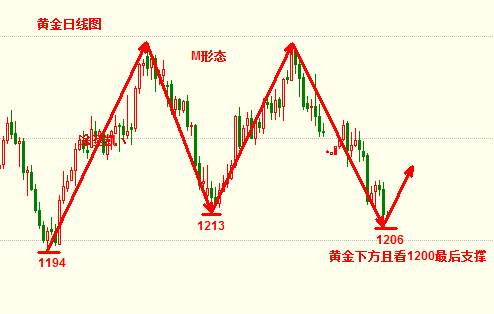 涂圣凯：现货黄金连遭暴击 多头难道翻身无望？