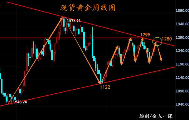金点一课：黄金周K步入三角收敛，月K继续震荡休整