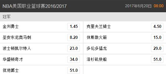 NBA夺冠赔率：勇士1.45优势加大 骑士恐难撼动