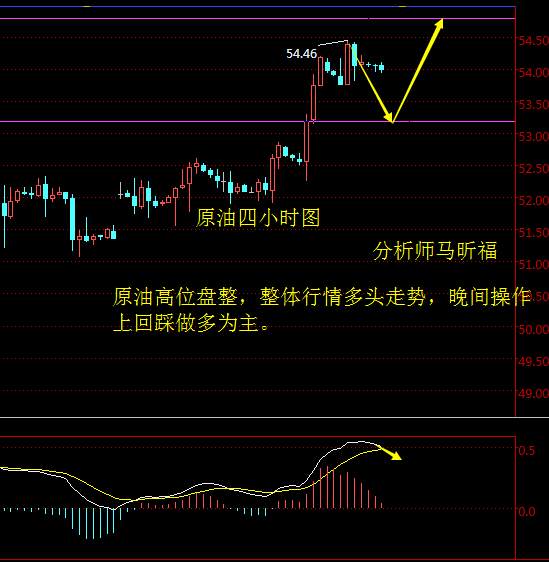 马昕福：10.31黄金原油晚评策略及在线指导