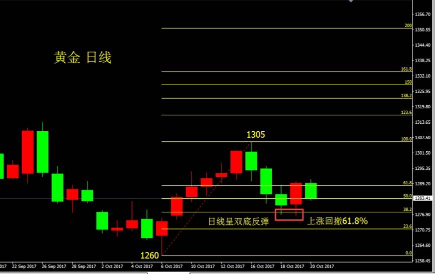 Followme区间,双底,小时,分水,价格,行情