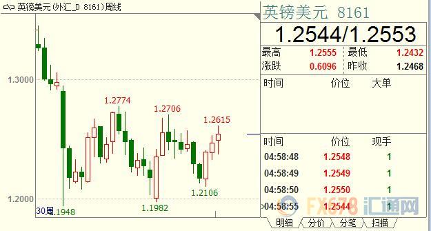 周评：英镑先抑后扬，英国启动脱欧谈判后效如何且待观