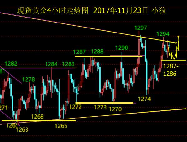 小狼：紧急通知，晚盘黄金只能短多不能空了