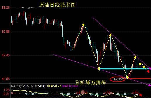 万凯梓：黄金早盘秒跌承压待非农 EIA遭遇杀手锏原油反弹空