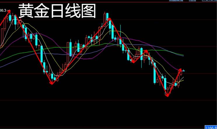 金易财经：7.18早评黄金走势分析及操作建议，黄金后市看涨