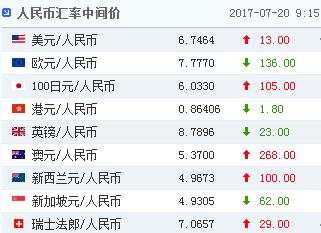 人民币中间价调贬13个基点！在岸与离岸汇率双双掉头回落