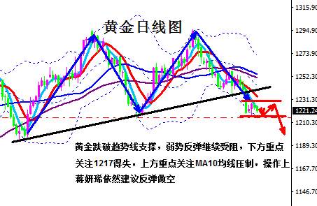 蒋妍琋：黄金低位盘整等非农 反弹做空思路不变