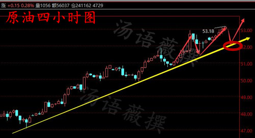 汤语薇:4.11耶伦放鹰黄金现价做空,原油企稳52多