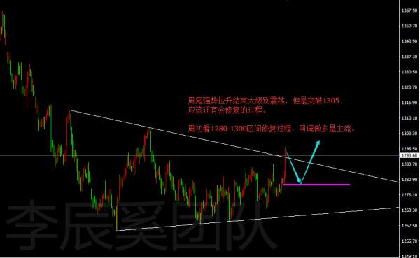 李辰奚：黄金结束日线震荡，多头走入正规！