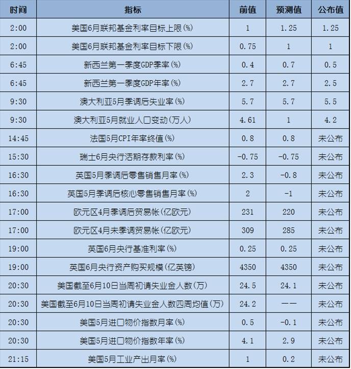 今日重点：美联储加息缩表，美元走高