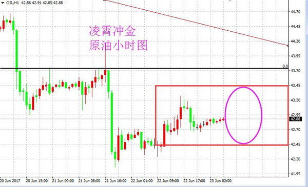 凌霄冲金:6.23黄金依托46看反弹,原油短线震荡对待