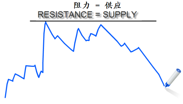 外汇学堂——研究真相:价格行为(1)