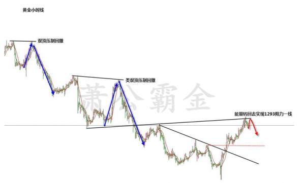 黄金1280下方空单被套不着急，上方承压本周必大跌