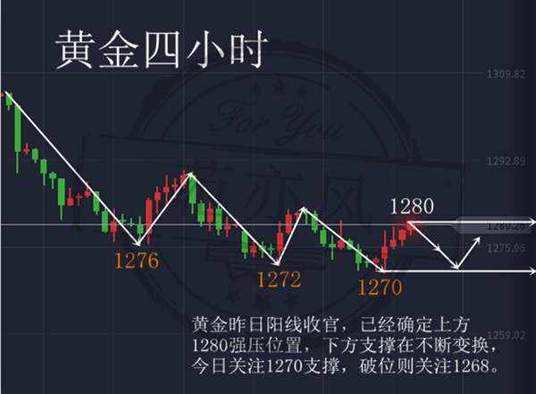 范亦风：10.26黄金2次拉盘都是做空的绝佳时机，你抓住了吗？