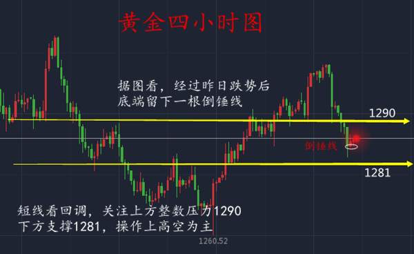 熊炎祖：黄金探底1281，多头是反攻，还是坚守？