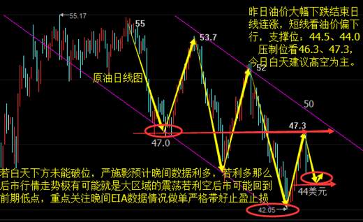 严施影：7.6油价大跌后API利好多单被套？原油走势看涨看跌？