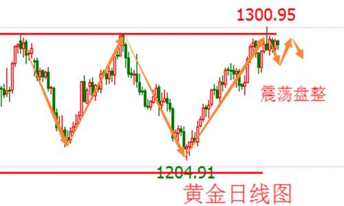 袁祺鸿：8.25黄金震荡何时是个头，原油看空不变