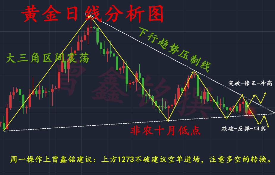 曾鑫铭11.5没有方向的投资犹于灾难，黄金后市布局策略附解套