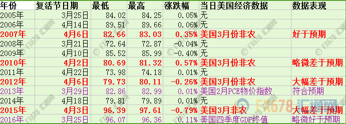 盘点历年耶稣受难日汇市表现,美国数据仍掀“惊涛骇浪”