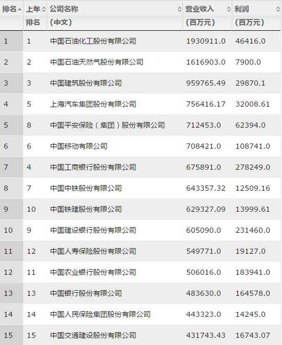 透过《财富》中国500强榜单，看金融行业为啥这么赚钱？