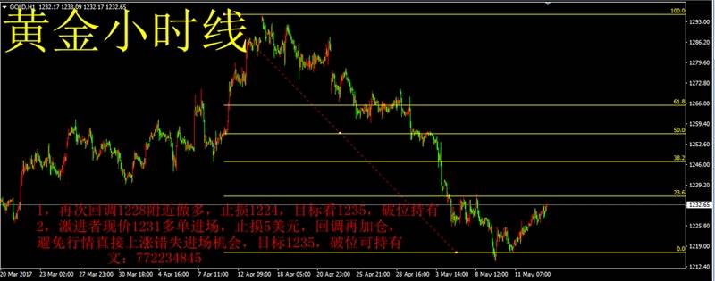 金文昊5.15黄金晚间操作建议，回调就是多