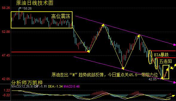 万凯梓：6.30三线收官外汇原油黄金单单止盈，早评操作建议及多空单解套