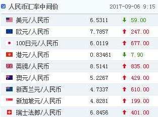 中间价调升59点豪取八连涨！人民币已具有避险货币特征？