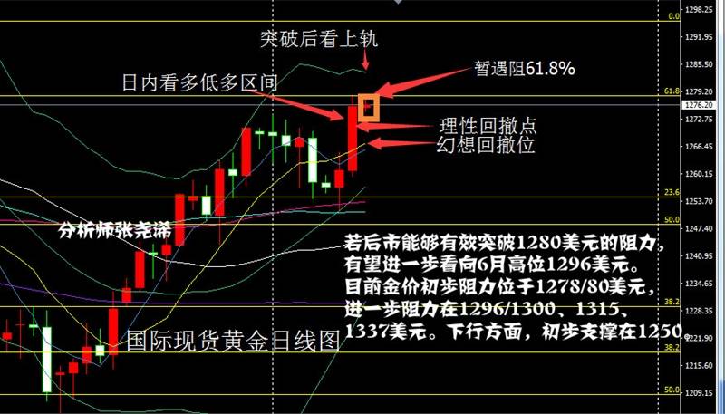 张尧浠：避险之力助金价猛攻、微调进多再看新高