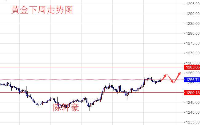 6.24-6.25周评上周行情回顾，下周黄金原油走势分析及解套