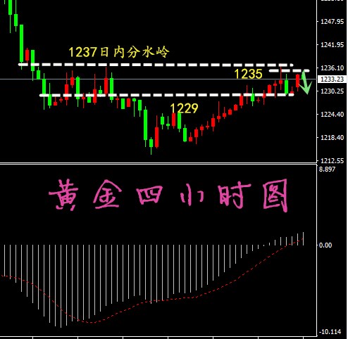 凡生金道:黄金反弹看日内强弱,原油上方关口50.2