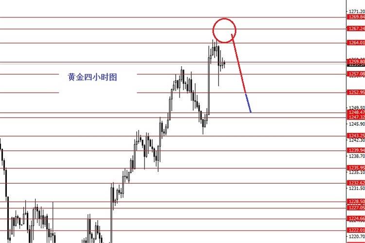 张果彤：今日1.1710做空欧元/美元