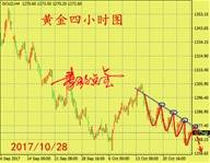 秦歌点金：黄金空头格局不变，原油周一四浪修正慎追多