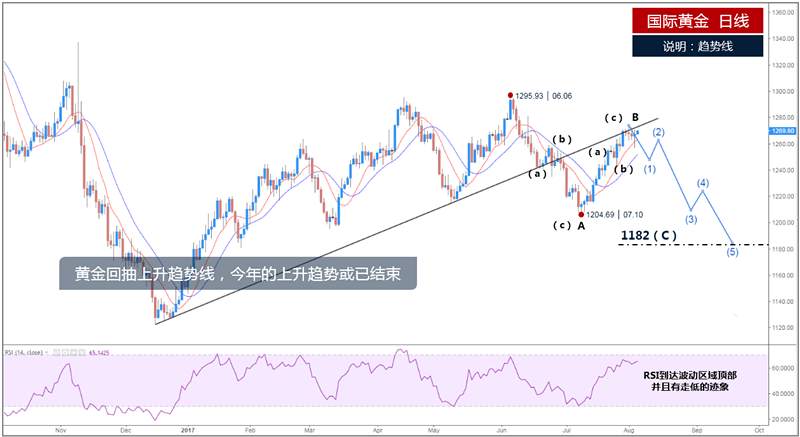 肖子坤：靓丽非农拯救颓废美元，黄金逆转即将到来