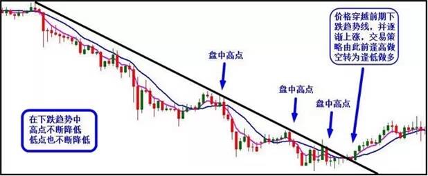 趋势线和趋势通道  !
