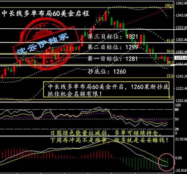 抄底成功！黄金多单顺利获利24个点！中长线翻仓布局你还不跟？