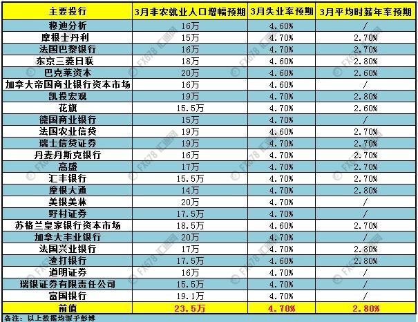 24家大型投行前瞻：美国3月非农就业人口及失业率