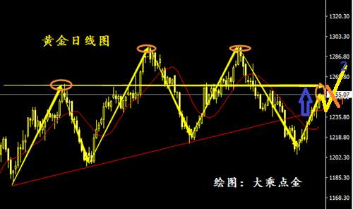 大乘点金：7.24黄金、原油行情走势分析与操作建议