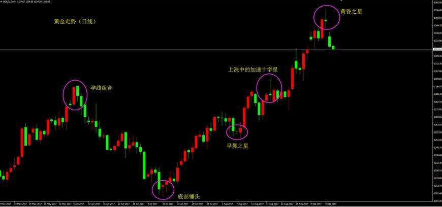 Followme行情,回调,分享,形态,十字星,止跌