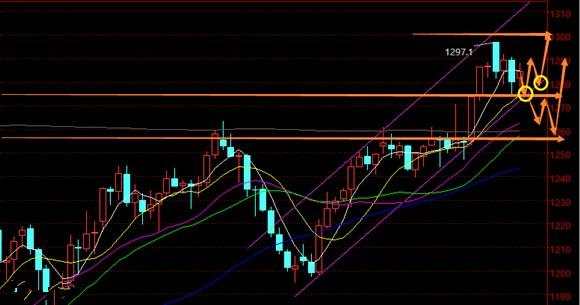 Followme油价,黄金,趋势,震荡,美国,数据