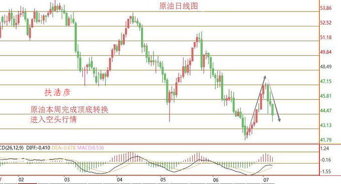 扶浩彦:7.10黄金原油行情空头无休止,多头能否崛起