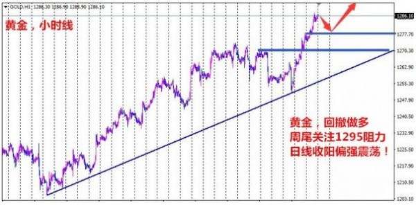 黄金1295一线直接空，中线布局20美金策略要不要？