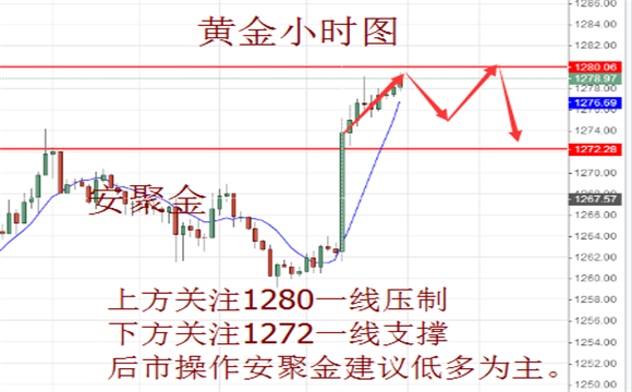 安聚金:6.4-6.5明日黄金原油该要如何操作,今日黄金原油操作建议,解套