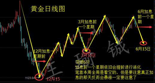 王瑜铖6.16黄金为何暴跌，为何大行情你总错过之多单解套