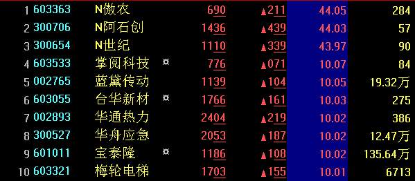 【A股收盘】沪指窄幅震荡微涨0.06% 两市成交量继续萎靡