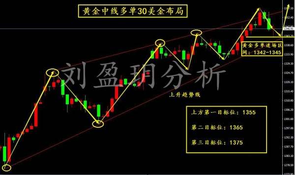 刘盈玥：9.10黄金中线多单30美金利润开启！你确定不跟上我的操作？