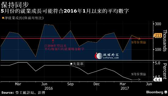 路透非农前瞻：美国就业增长料保持强劲 薪资增幅或较温和