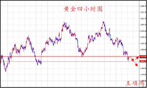 王项鸿：7.11黄金原油多空博弈，日内仍看高空